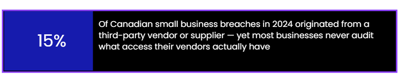Third-Party Vendor Risk image: Statistic indicating that 15% of Canadian small business breaches in 2024 originated from third-party vendors or suppliers, while many organizations do not regularly audit vendor access permissions.