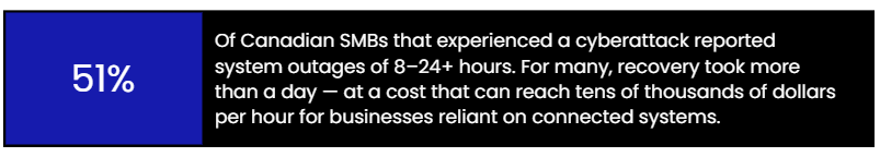 System Outages image: Statistic showing that 51% of Canadian SMBs that experienced a cyberattack reported system outages lasting 8 to 24 hours, with some recovery periods exceeding one day and causing significant financial loss.