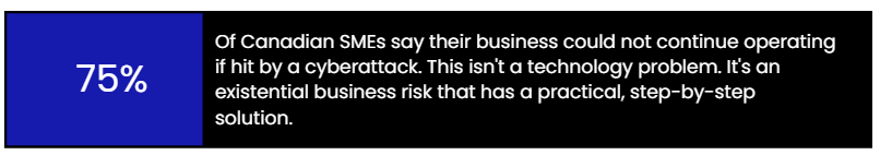Business Continuity Risk image: Infographic highlighting that 75% of Canadian SMEs say their business could not continue operating if hit by a cyberattack, emphasizing cybersecurity as an existential business risk rather than just a technology issue.