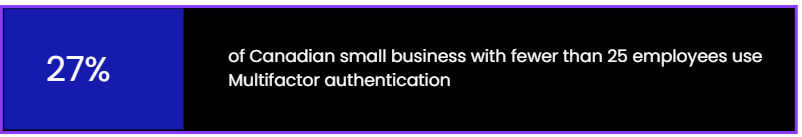 Multifactor Authentication Adoption image: Infographic stating that only 27% of Canadian small businesses with fewer than 25 employees use multifactor authentication, highlighting low security control adoption among small enterprises.
