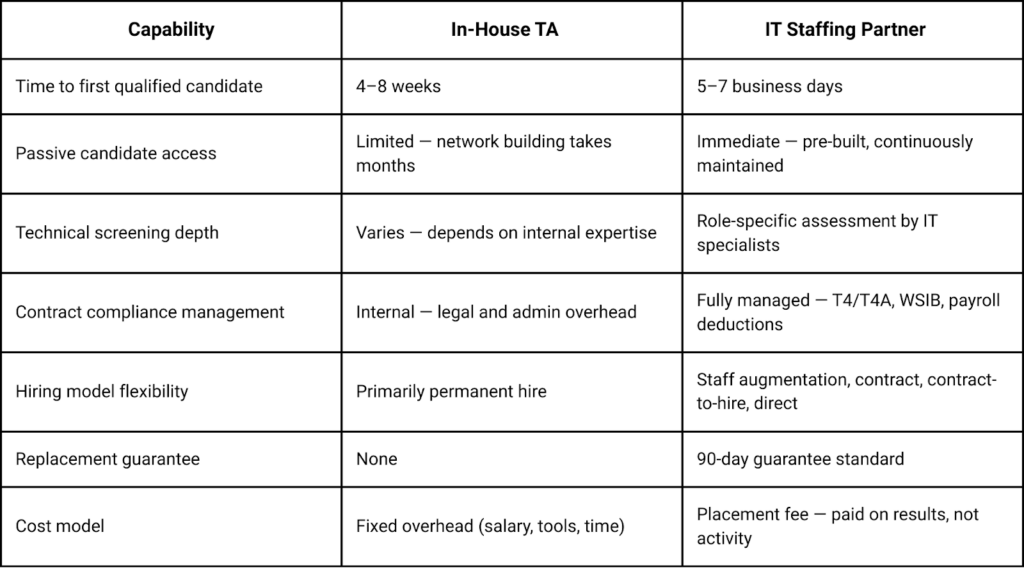 Comparison table showing differences between in-house talent acquisition and IT staffing partners in Canada, highlighting faster candidate access, deeper technical screening, flexible hiring models, and managed compliance support.
