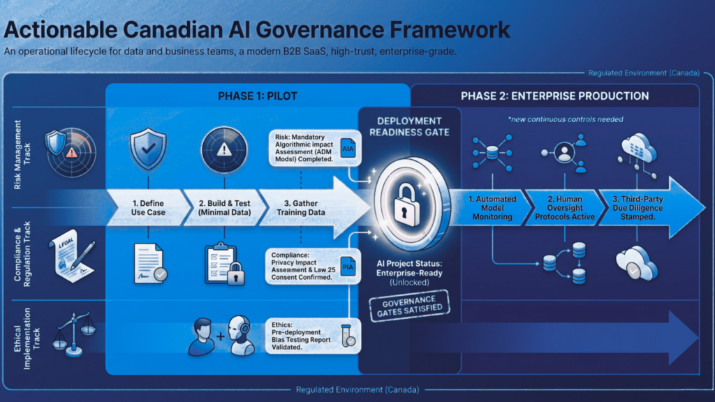Canadian AI governance framework showing risk-based lifecycle from pilot to production including compliance checks, deployment readiness and continuous monitoring in regulated environments