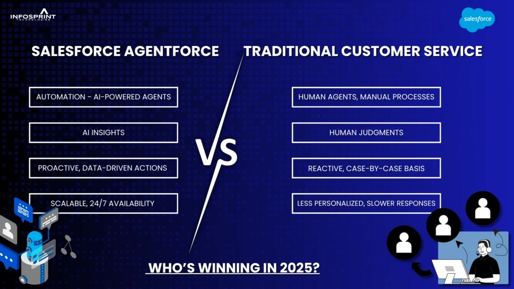 Comparison graphic showing Salesforce Agentforce benefits versus traditional customer service, highlighting automation, AI insights, and 24/7 scalability.
