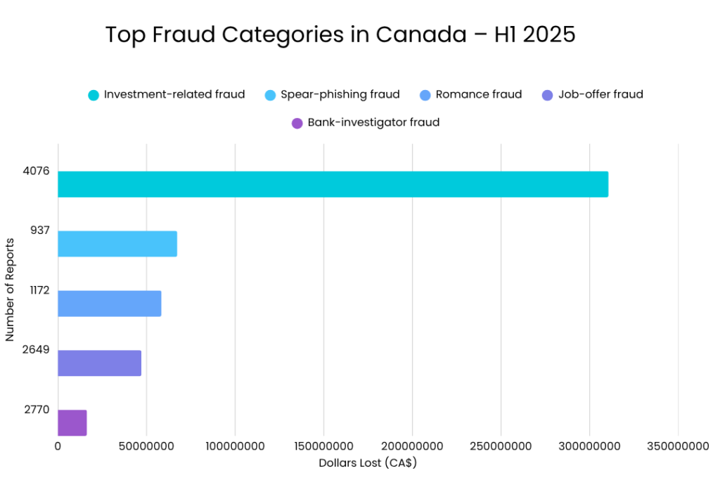 Bar chart showing top fraud categories in Canada for H1 2025, with investment-related fraud leading in reports and financial losses.