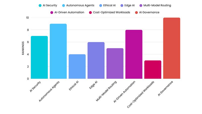 Bar chart ranking the top AI trends for 2026, including AI Security (7), Autonomous Agents (9), Ethical AI (4), Edge AI (6), Multi-Model Routing (5), AI-Driven Automation