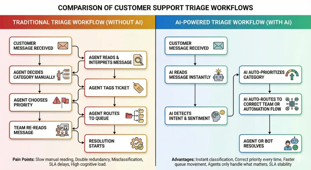 Chart showing ticket volume surge from November to December, with weekly support tickets rising from 2,800 in November to over 5,000 during mid-December