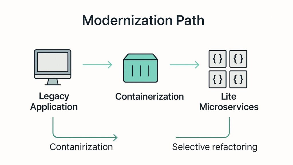 Modernization flow diagram showing legacy monolith to containerization and selective microservices with GitOps.