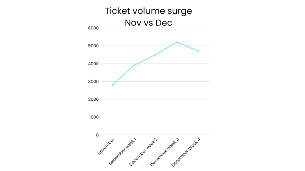 Workflow diagram comparing traditional manual triage vs AI-powered triage in customer support, showing AI classification, auto-tagging, prioritization, and faster routing.
