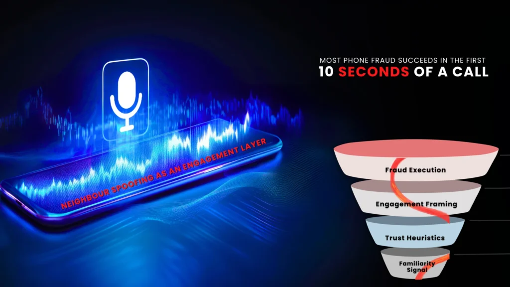Illustration showing neighbour spoofing used as an engagement layer in voice fraud, where attackers exploit local caller trust within the first seconds of a phone call. Visual funnel highlights how familiarity signals and trust heuristics enable fraud execution before traditional detection mechanisms activate.