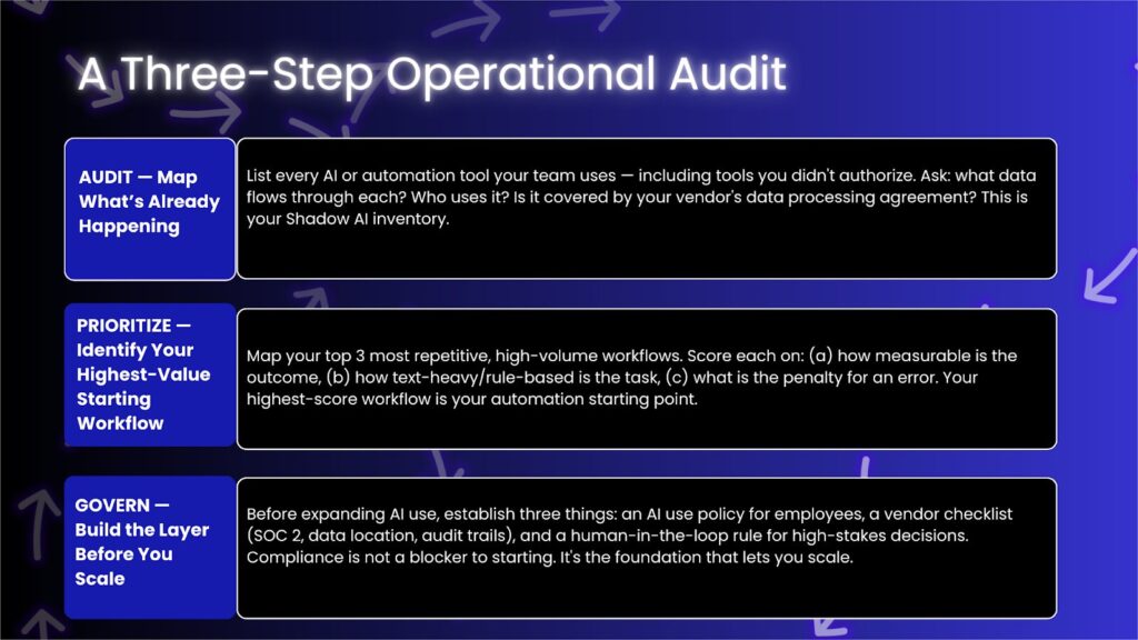 Infographic titled “A Three-Step Operational Audit” outlining how businesses should audit existing AI tools, prioritize high-value workflows, and establish governance policies before scaling automation in 2026.