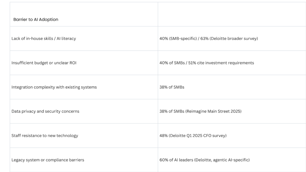 Data table outlining key barriers to AI adoption among SMBs, including lack of AI skills, unclear ROI, integration complexity, privacy concerns, staff resistance, and legacy compliance constraints with percentage-based survey data.

