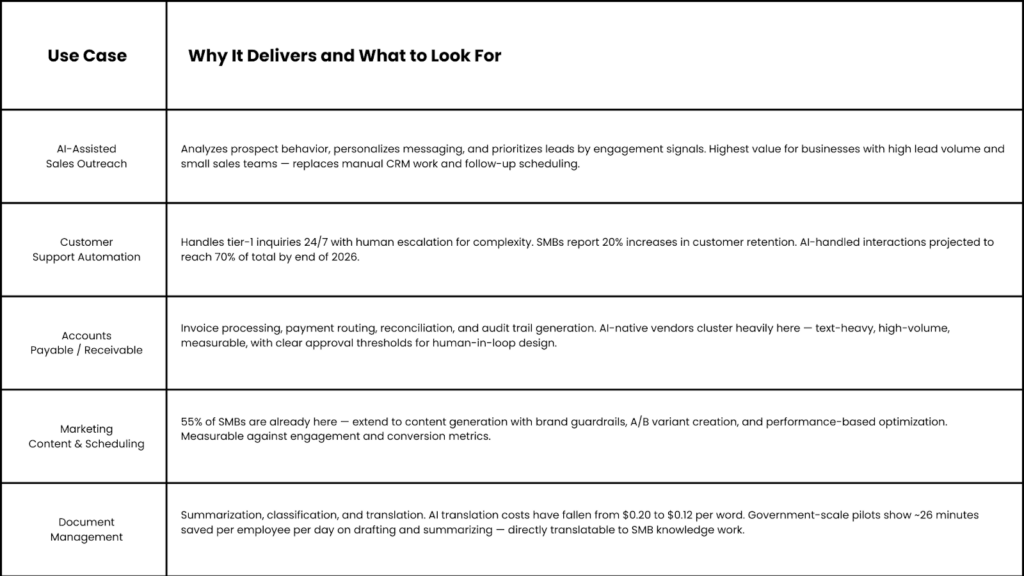 Table showing high-ROI AI automation use cases for SMBs including sales outreach, customer support automation, accounts payable/receivable, marketing content scheduling, and document management, with measurable business impact indicators.
