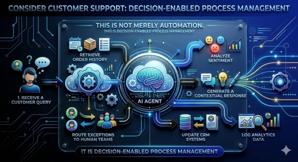 The Evolution Beyond section: Diagram illustrating an AI agent handling customer support workflows by retrieving order history, analyzing sentiment, generating contextual responses, updating CRM systems, logging analytics data, and routing complex cases to human teams.