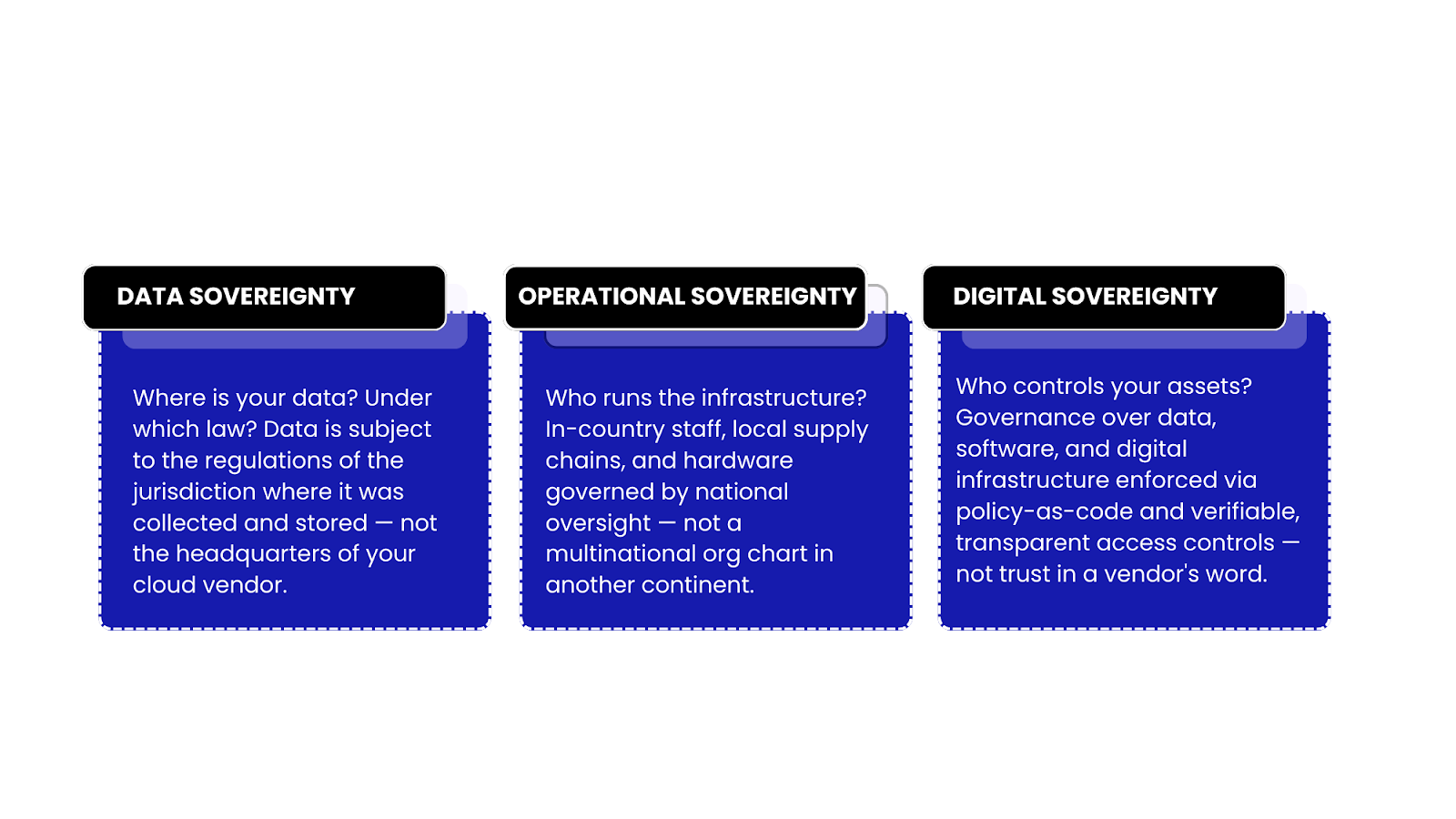 Infographic explaining three layers of sovereign cloud governance: data sovereignty, operational sovereignty, and digital sovereignty, showing how organizations control where data resides, who operates infrastructure, and how digital assets are governed.