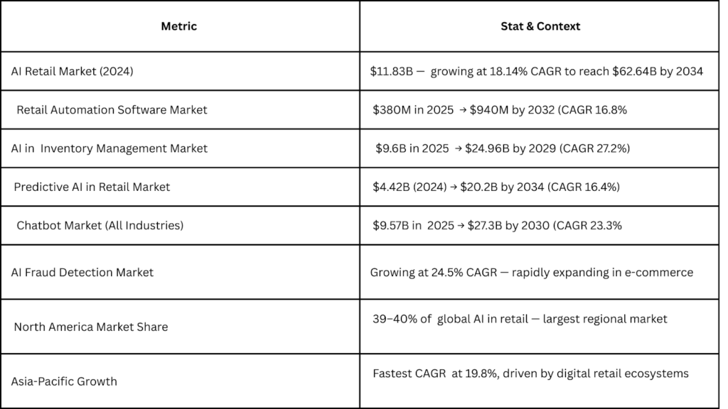 Retail AI market growth statistics showing expansion in AI-powered retail software, inventory management, predictive analytics, and fraud detection, highlighting rapid adoption and future growth trends in the retail industry.
