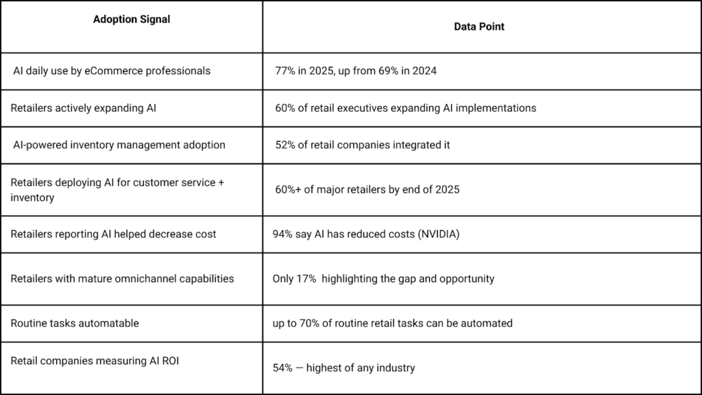  Data table showing AI adoption rates among retail leaders, including AI usage in eCommerce, customer service automation, inventory management, and cost reduction benefits achieved through AI technologies.