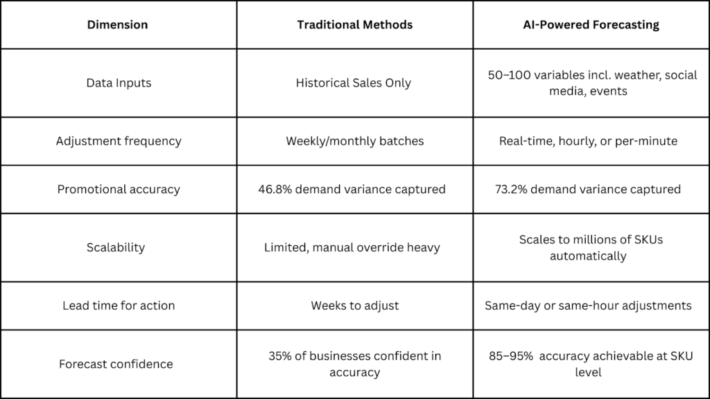  Comparison table of traditional retail demand forecasting vs AI-powered forecasting, showing improvements in accuracy, real-time adjustments, scalability, and SKU-level prediction using AI in retail operations.
