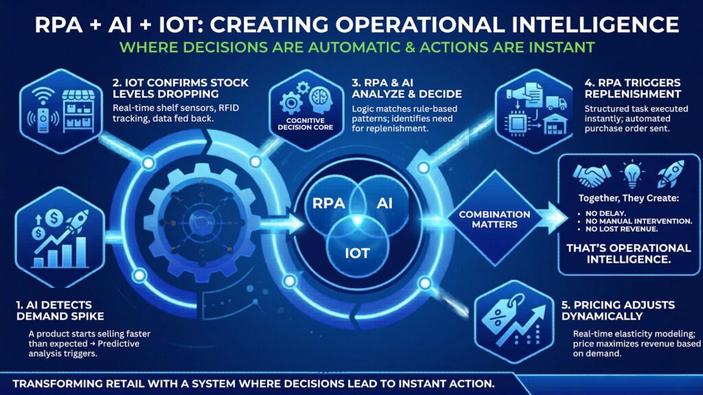 Diagram illustrating how RPA, AI, and IoT work together in retail to automate decision-making, detect demand spikes, optimize inventory, enable real-time pricing, and improve operational efficiency across retail workflows.
