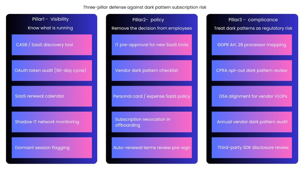 Dark pattern subscription risk prevention framework with three pillars including SaaS visibility, policy enforcement and regulatory compliance controls