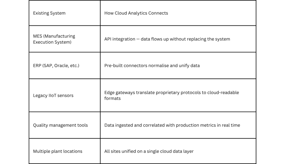 Table explaining how cloud data analytics integrates with MES, ERP, IIoT sensors and quality systems using APIs, connectors and edge gateways in manufacturing.