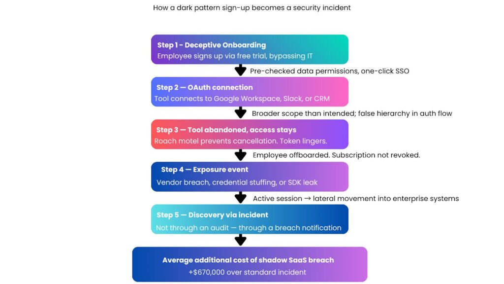 Dark pattern SaaS security risk flowchart explaining how deceptive onboarding, OAuth permissions and shadow IT lead to enterprise data breaches