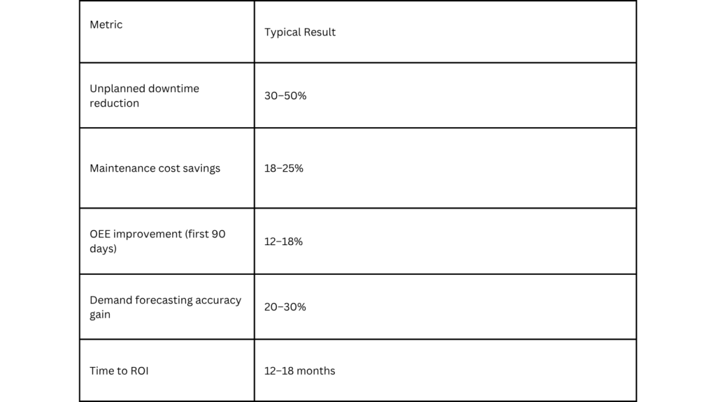 Table showing business impact of cloud data analytics in manufacturing including downtime reduction, maintenance cost savings, OEE improvement, demand forecasting accuracy and time to ROI
